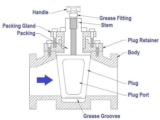 Components of a jacketed plug valve