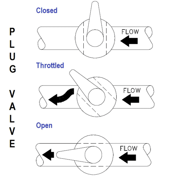Working of a gas plug valve