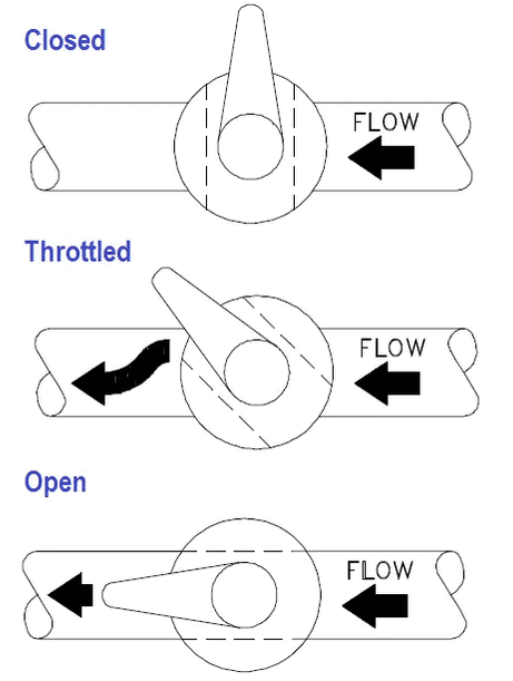Working of a PTFE lined plug valve